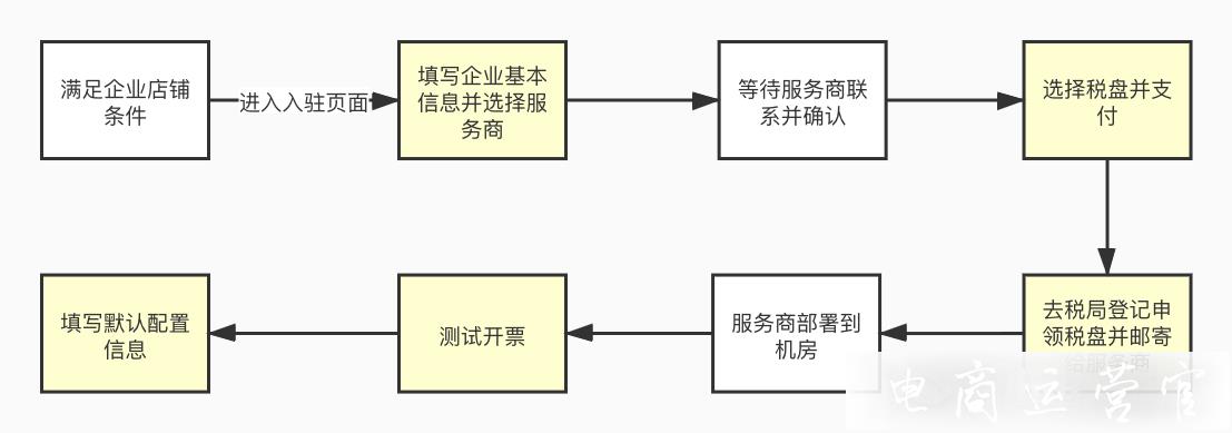 怎么設(shè)置自動開發(fā)票?拼多多自動開票系統(tǒng)介紹